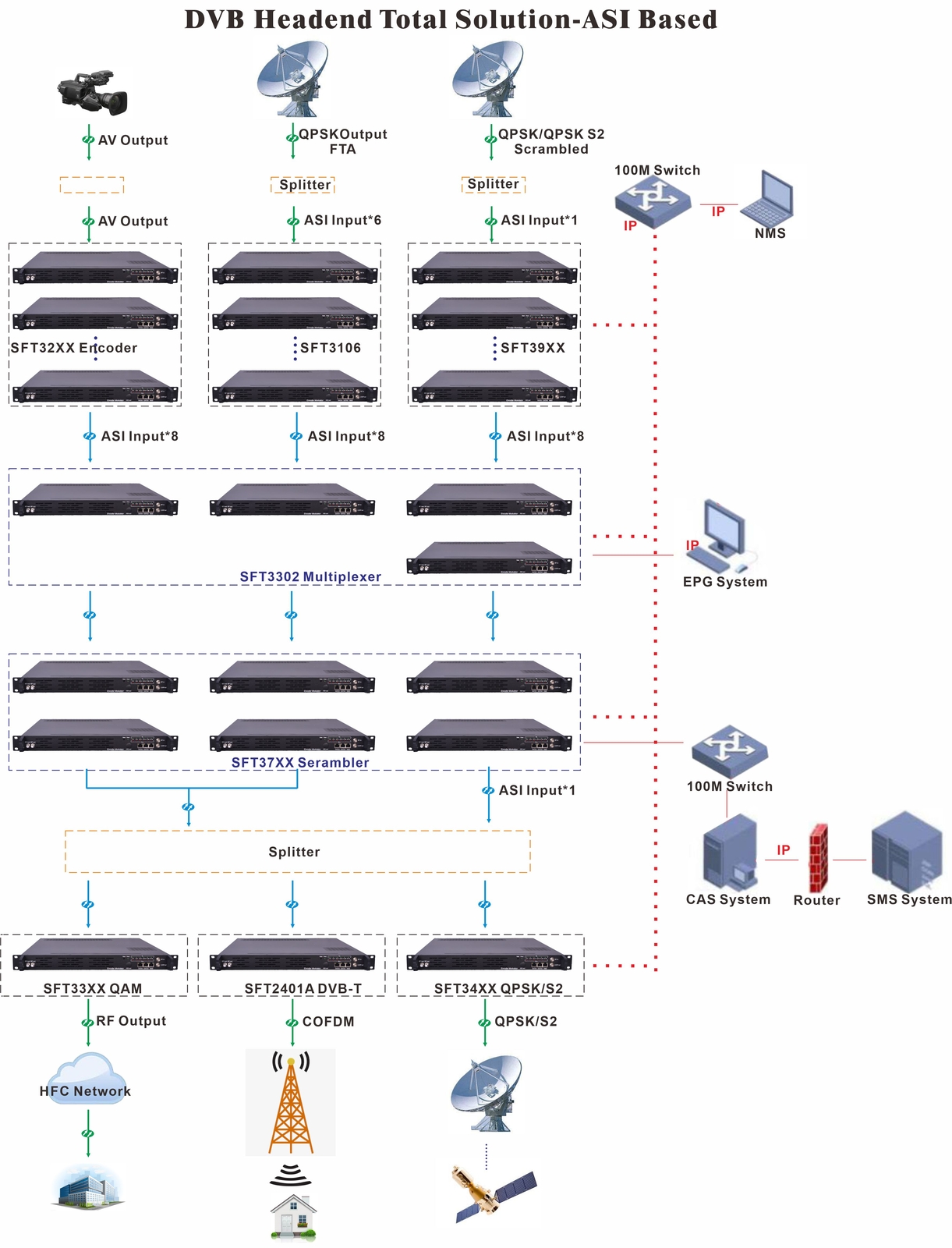Profession Digital IP To RF ISDB-T DVB-T ATSC DVB-C 3 QAM Modulator