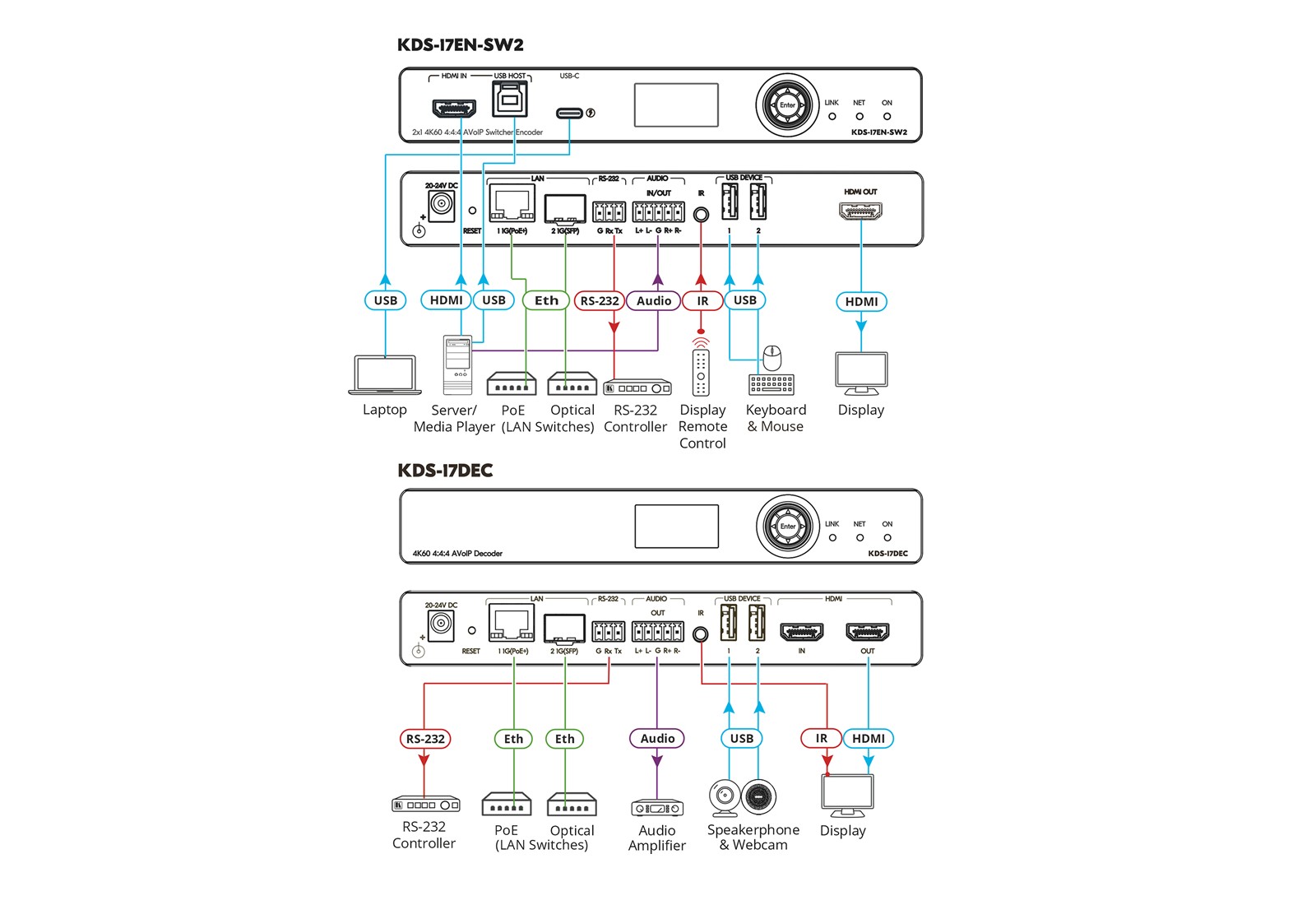 Kramer KDS-17EN-SW2 AV over IP Switcher Encoder 4K60 / Dante / USB-C PD