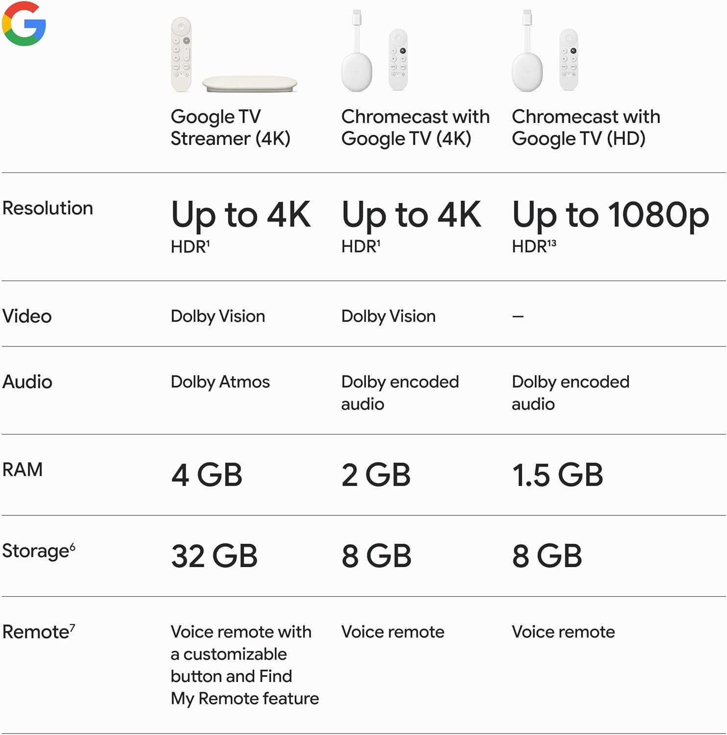 TV Streamer 4K – Fast Streaming Entertainment on Your TV with Voice Search Re…