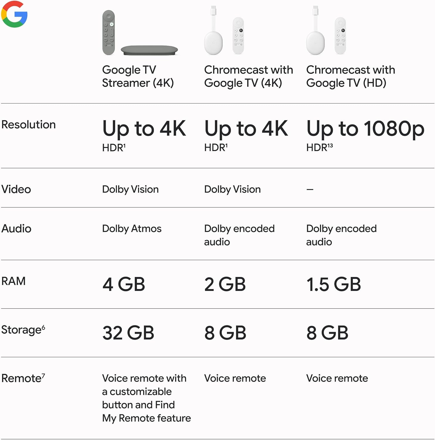 TV Streamer 4K – Fast Streaming Entertainment on Your TV with Voice Search Remot