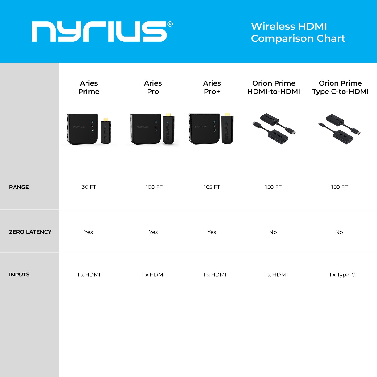 Nyrius Wireless USB-C to HDMI Video Transmitter & Receiver, 1080p, 150ft range