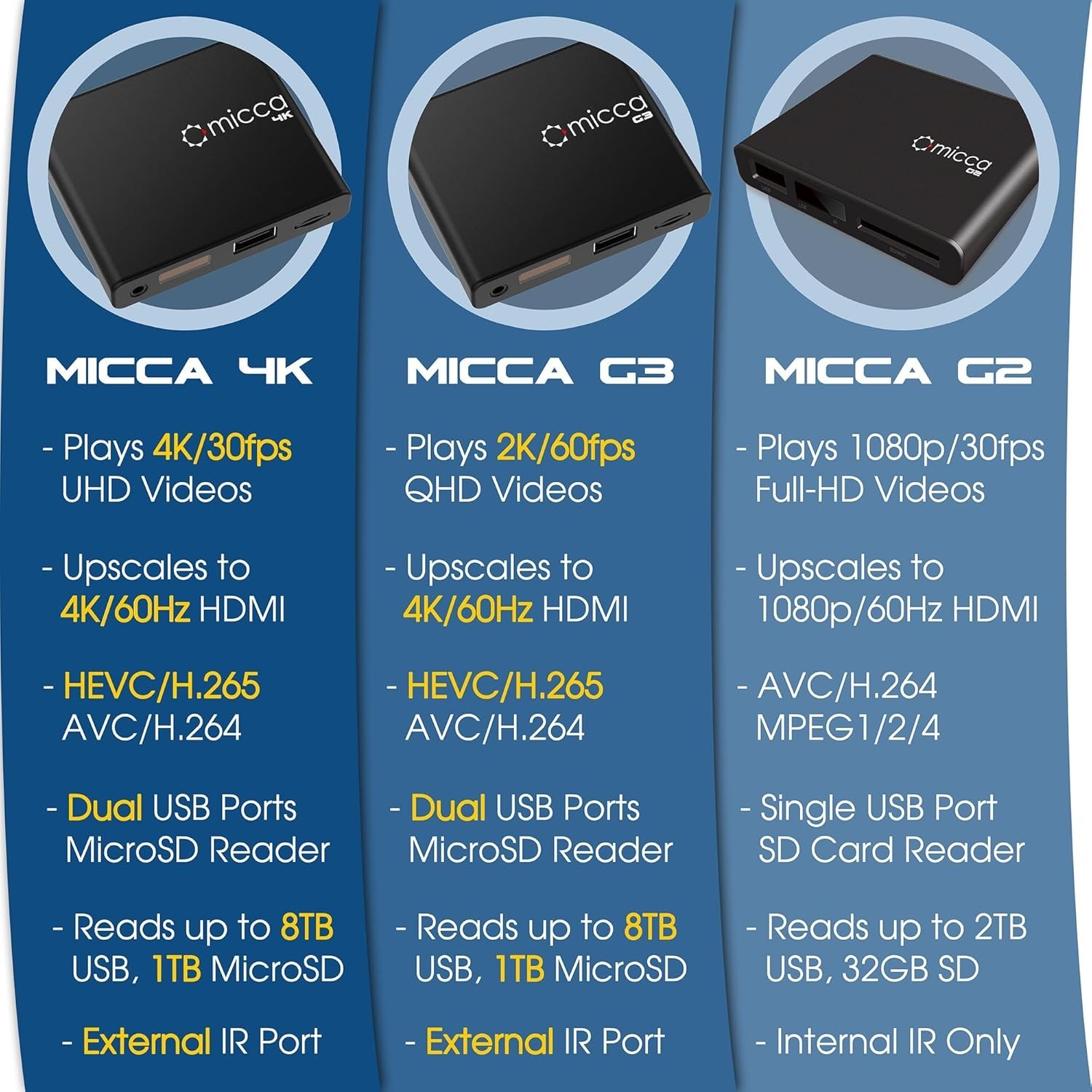 G3 Digital Media Player: Play 2K Videos, Music & Photos via USB or MicroSD