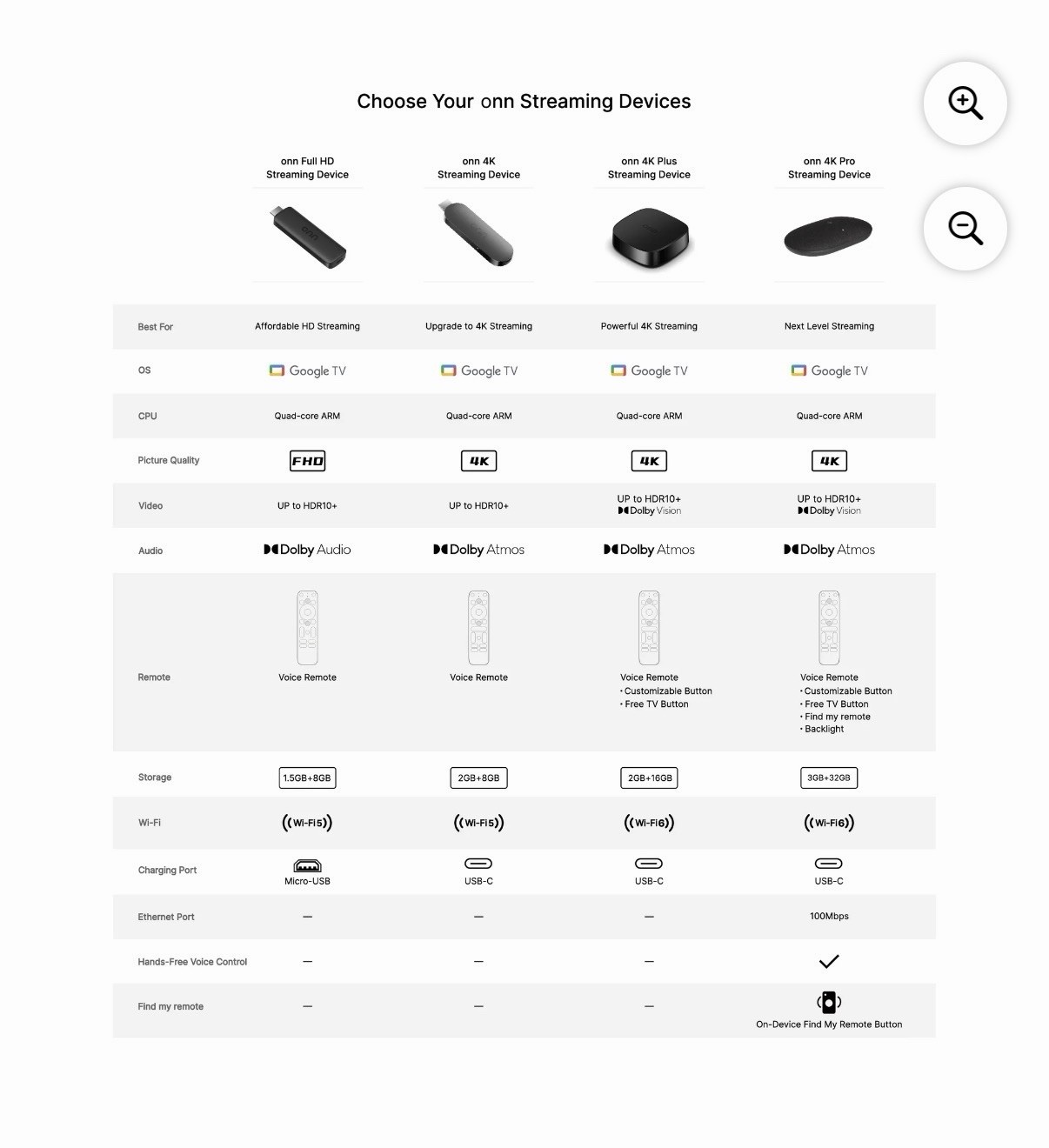 NEW 2026 onn 4K Streaming Device Google TV Gemini 2GB RAM – FAST SHIP