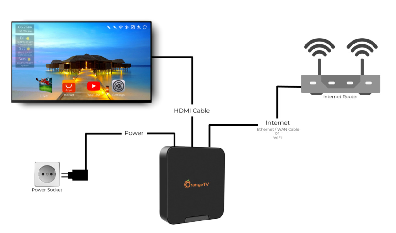 Orange TV 7000 Android 11.0 4K Ultra HD Media Player – 4GB RAM 16GB Storage New