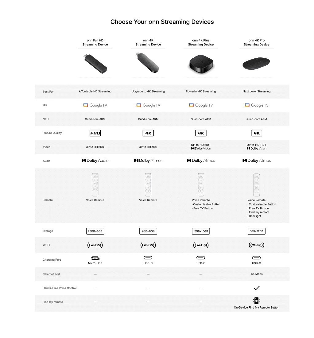 onn 4K Streaming Device, Google TV with Gemini (NEW 2026 Model) – Fast Streaming