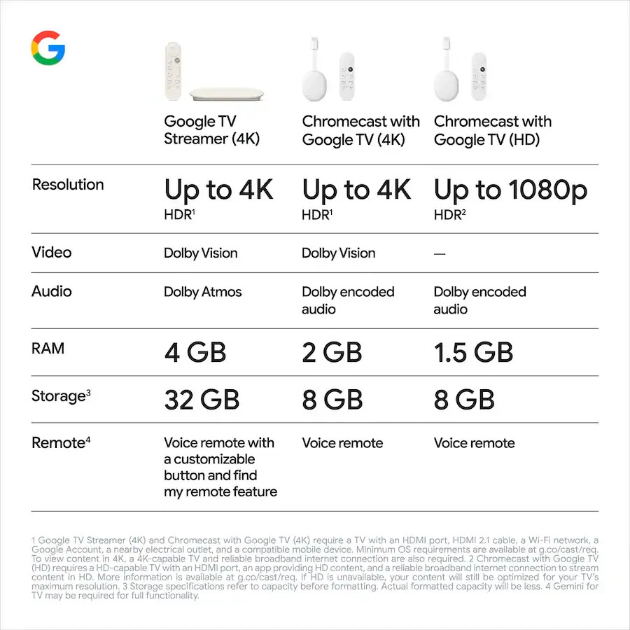 Google TV Streamer 4K HDR 32GB Streaming Device Dolby Vision Ethernet Free Ship