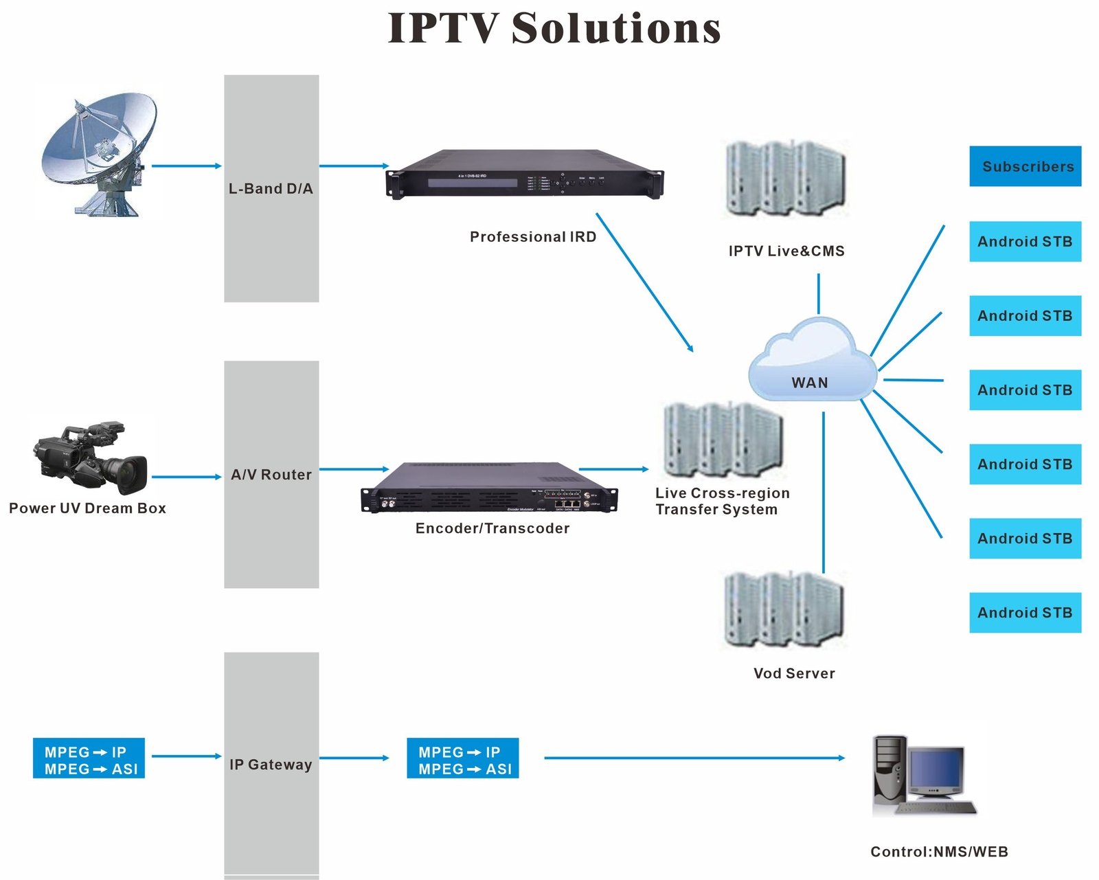 Profession Digital IP To RF ISDB-T DVB-T ATSC DVB-C 3 QAM Modulator