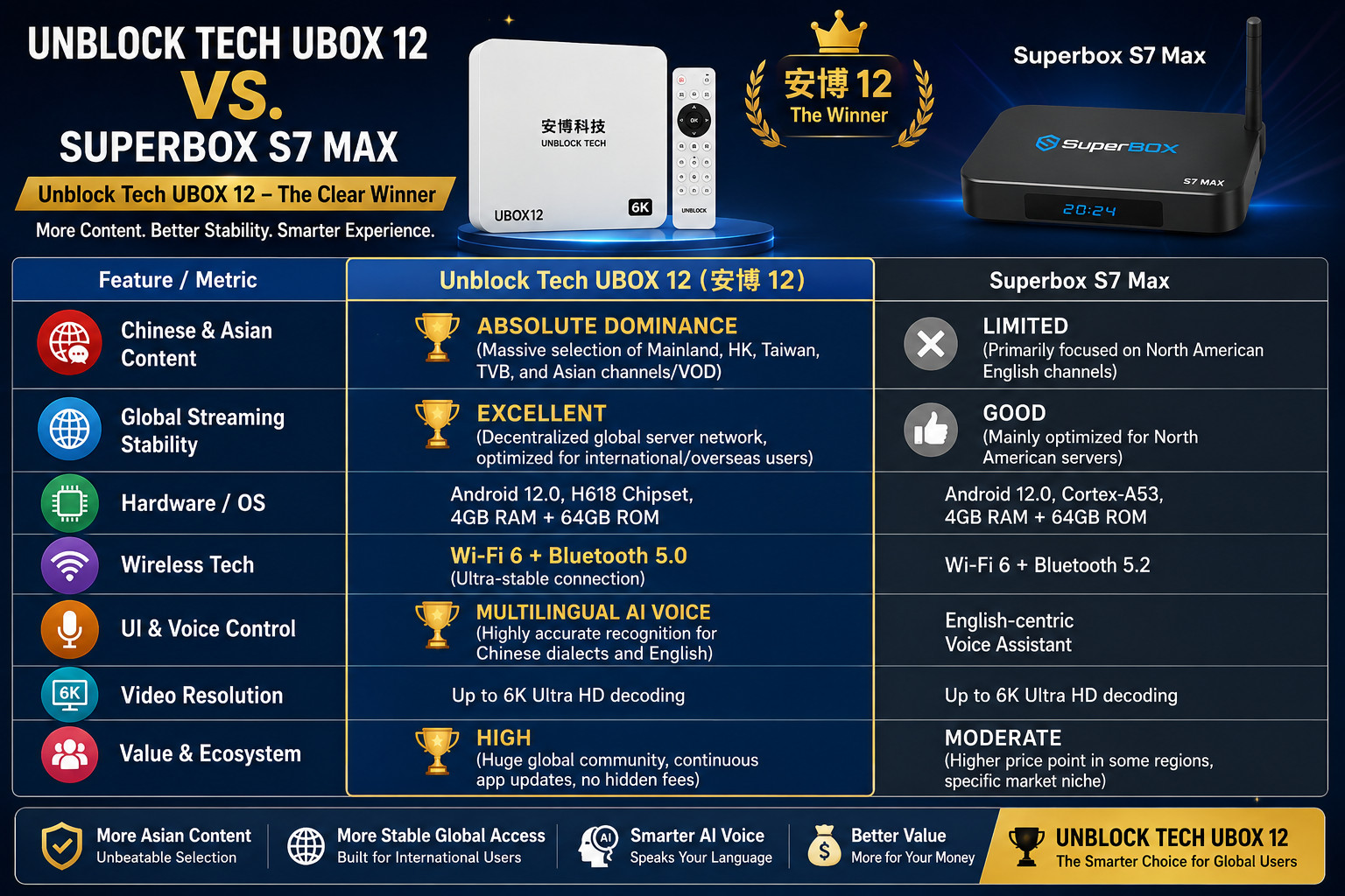 Latest Unblock UBOX Gen 12 安博盒子12 2026 Model Android TV Box 4G+64G 6K WiFi6