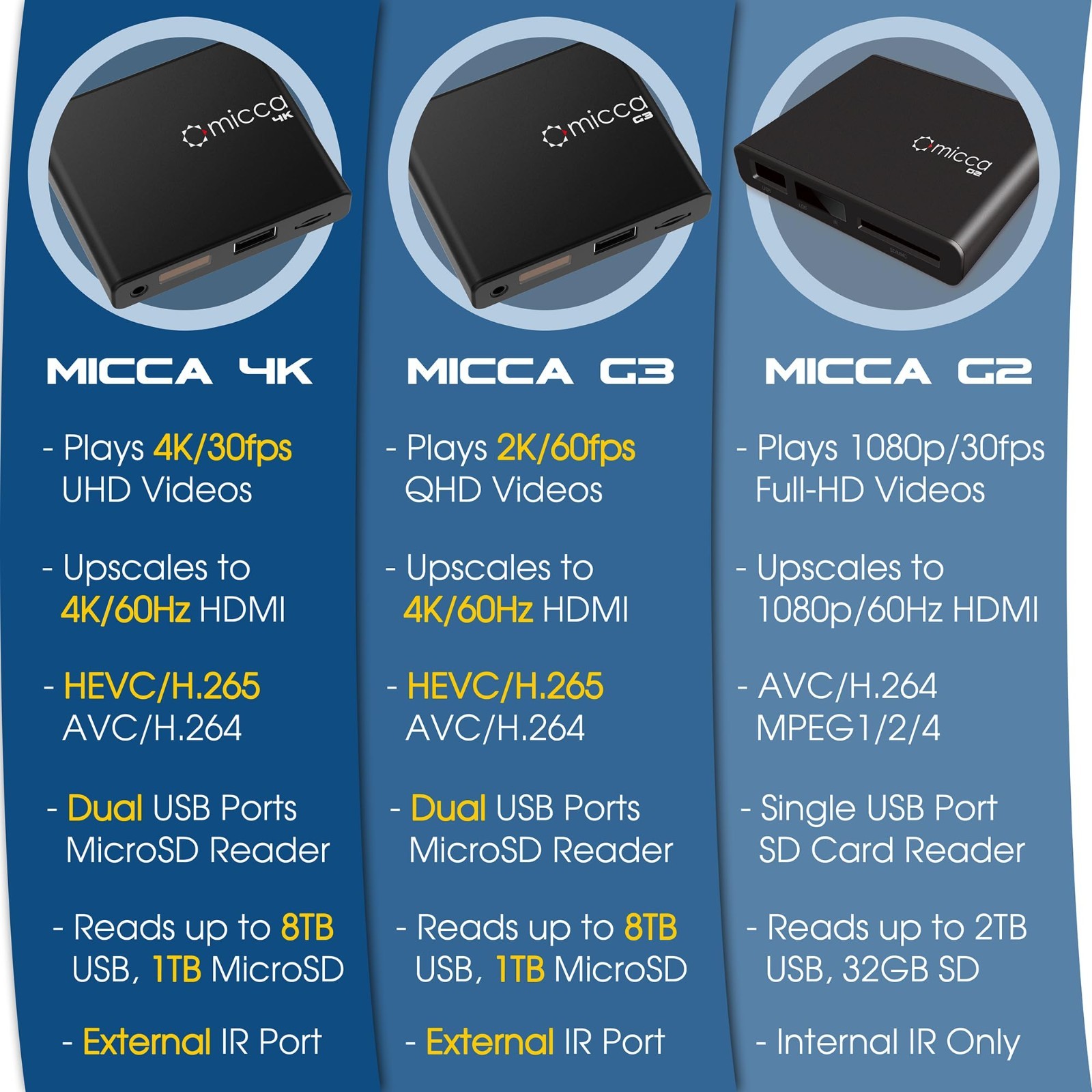 2K Quad-HD Digital Media Player for USB & MicroSD – H.265/HEVC, 4K HDMI, Auto Pl