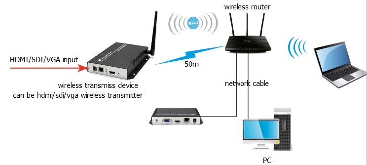 H.264 WIFI HDMI Encoder support UDP HTTP RTSP RTMP for Live Stream Broadcast