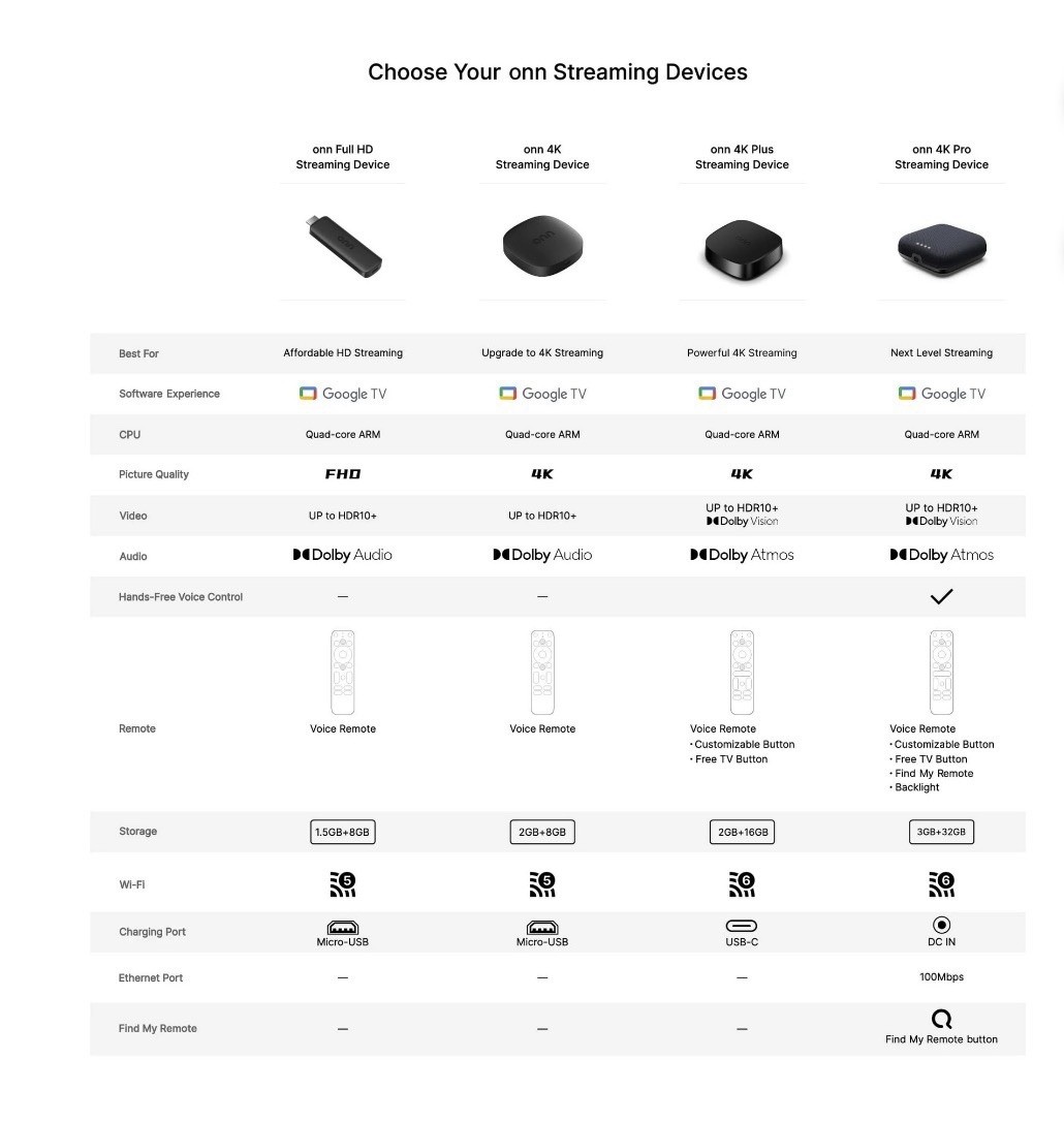 onn Full HD Streaming Device, Google TV – Fast Streaming, 8GB Storage, 1.5GB RAM