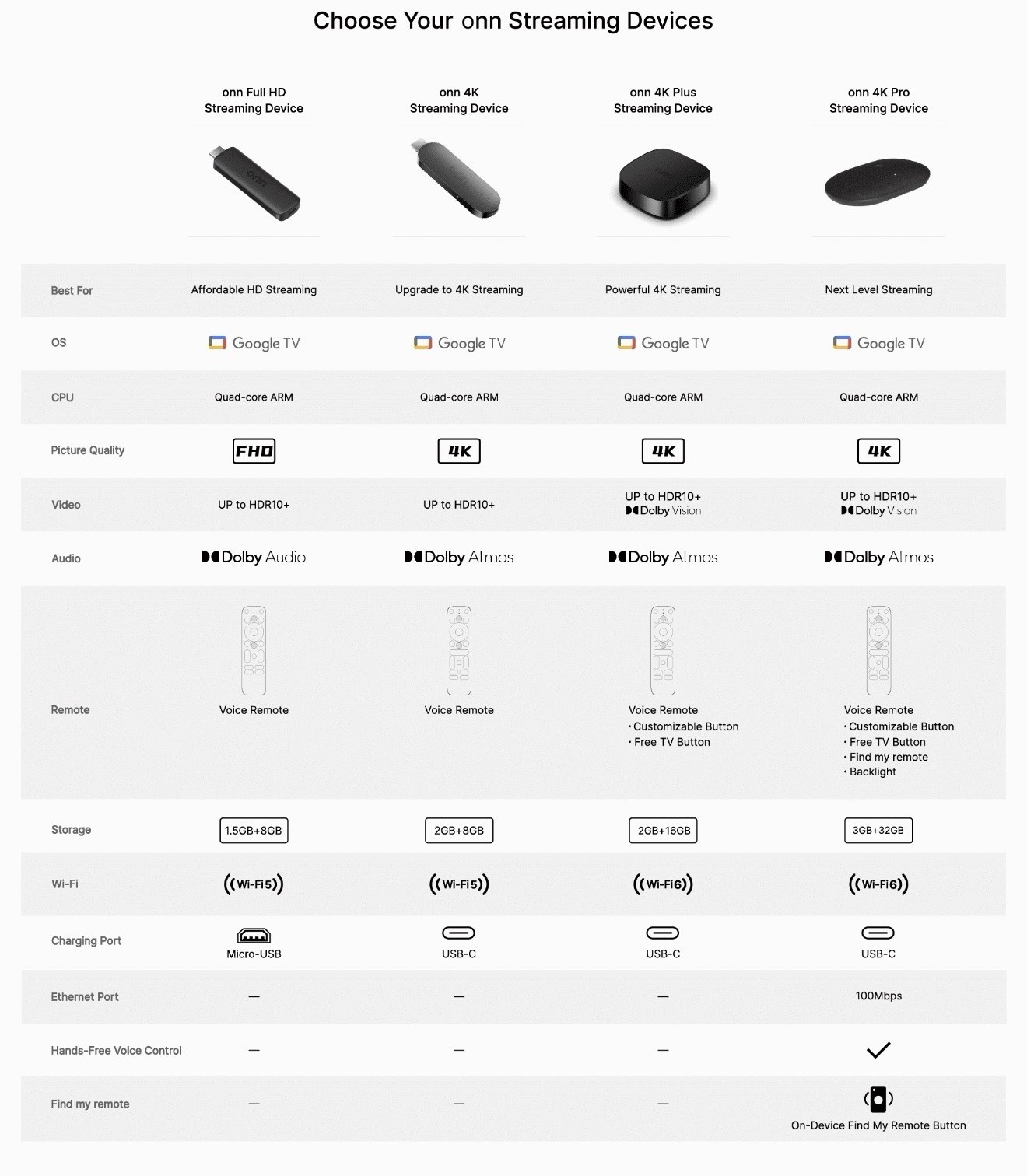 (2026) Onn 4K Pro Streaming Device Google TV With Gemini 32GB Dolby Vision Atmos