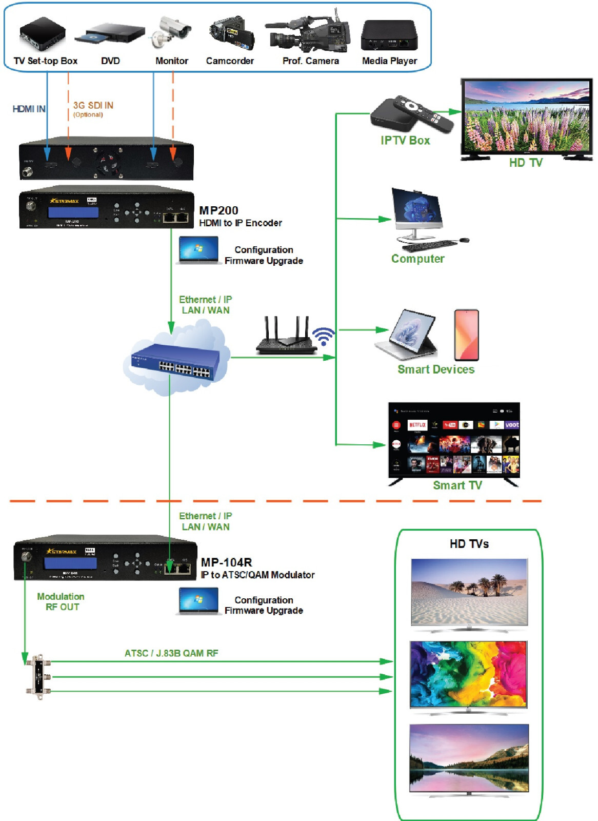 StarMax IP Streaming Encoder MP-200 and ATSC/QAM Modulator MP-104R Bundle