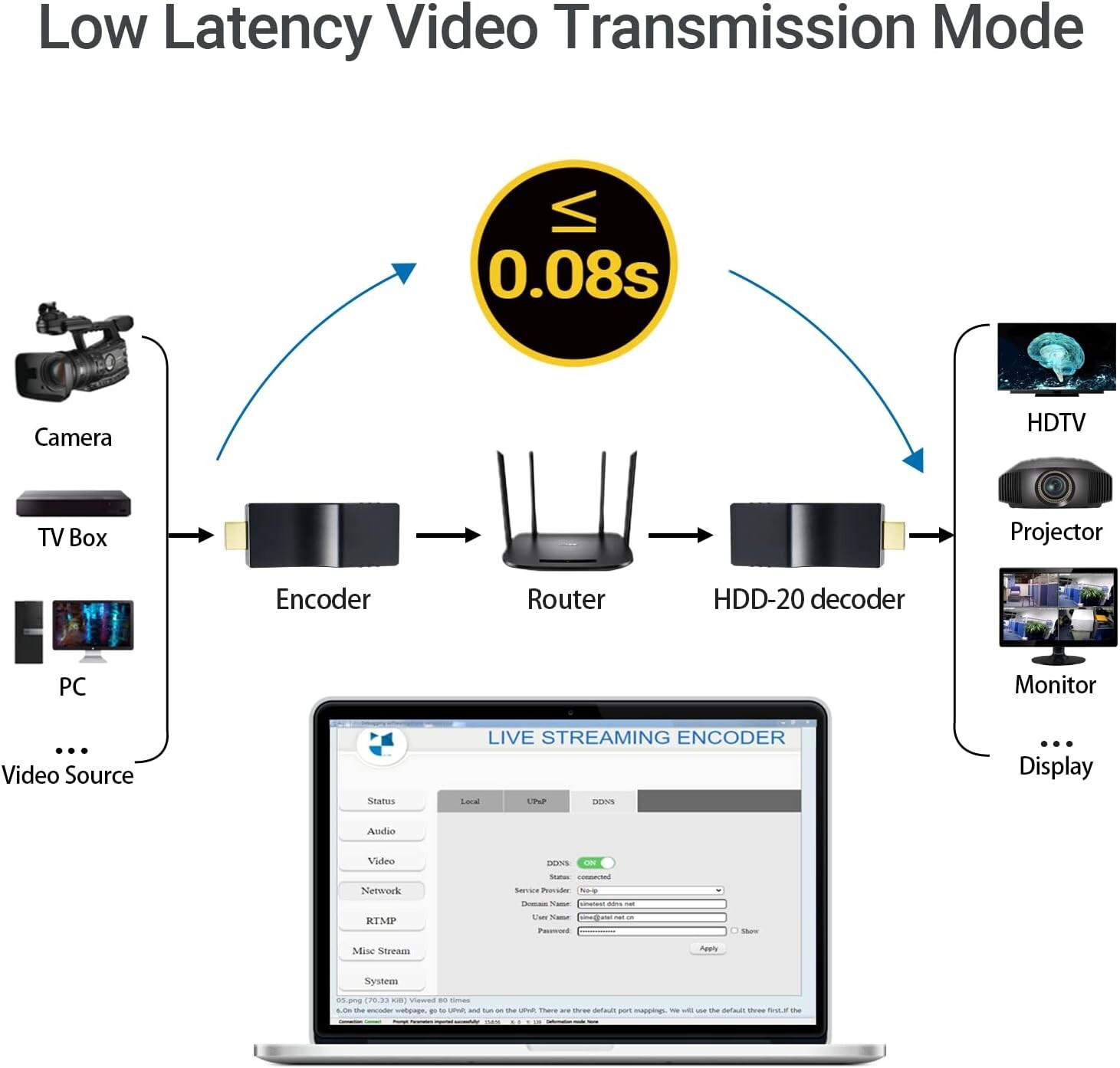 DDMALL H.265 HDMI Encoder for Live Streamer, Live Streaming – ED-2K