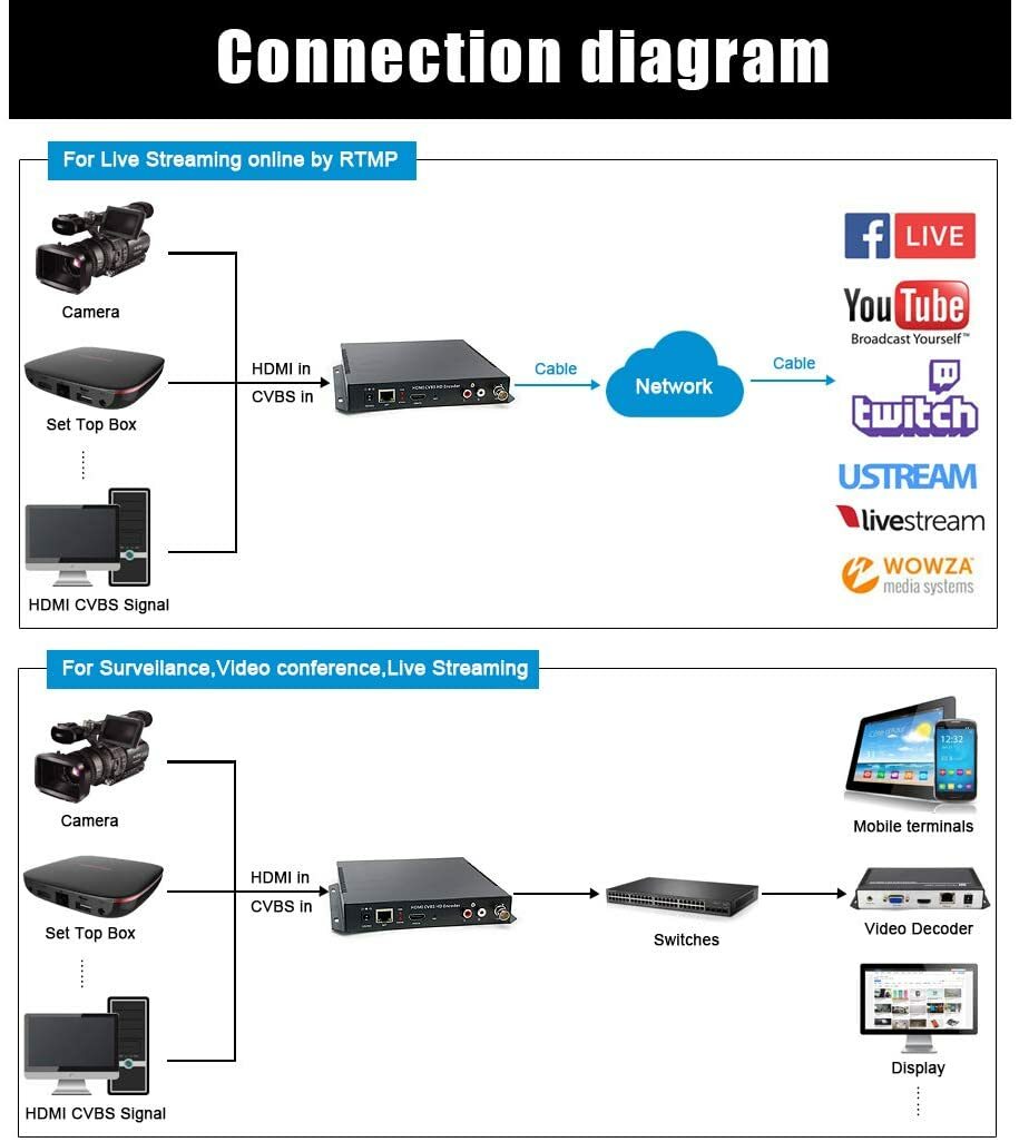HDMI CVBS HD Encoder H.264 IP Streaming Encoder AV RCA SD Video Audio Encoder